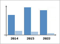 Chiffre d'affaires et Rentabilit