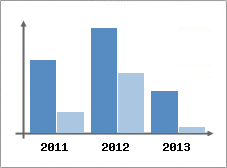 Chiffre d'affaires et Rentabilit