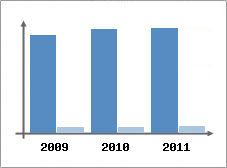Chiffre d'affaires et Rentabilit