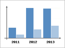 Chiffre d'affaires et Rentabilit