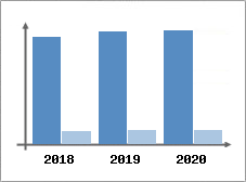 Chiffre d'affaires et Rentabilité