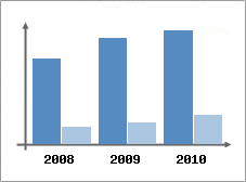 Chiffre d'affaires et Rentabilit