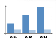 Chiffre d'affaires et Rentabilit