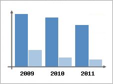 Chiffre d'affaires et Rentabilit