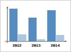 Chiffre d'affaires et Rentabilit