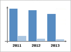 Chiffre d'affaires et Rentabilit