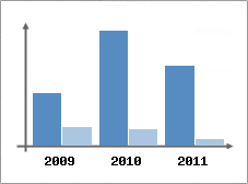 Chiffre d'affaires et Rentabilit