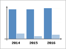 Chiffre d'affaires et Rentabilit