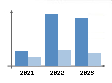 Chiffre d'affaires et Rentabilit