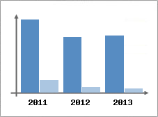 Chiffre d'affaires et Rentabilit