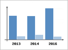 Chiffre d'affaires et Rentabilit