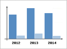 Chiffre d'affaires et Rentabilit