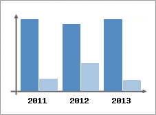 Chiffre d'affaires et Rentabilit