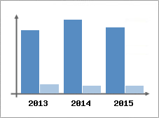Chiffre d'affaires et Rentabilit