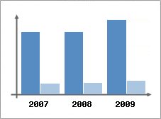 Chiffre d'affaires et Rentabilit