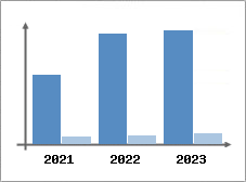 Chiffre d'affaires et Rentabilité