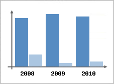 Chiffre d'affaires et Rentabilit