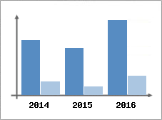 Chiffre d'affaires et Rentabilit