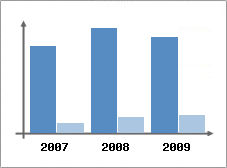 Chiffre d'affaires et Rentabilit