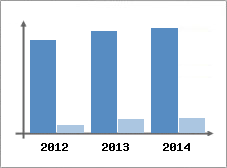 Chiffre d'affaires et Rentabilit