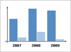 Chiffre d'affaires et Rentabilit