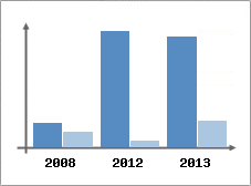 Chiffre d'affaires et Rentabilit