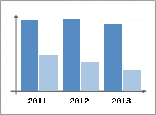 Chiffre d'affaires et Rentabilit
