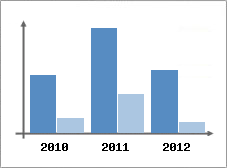 Chiffre d'affaires et Rentabilit