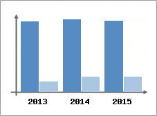Chiffre d'affaires et Rentabilit