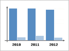 Chiffre d'affaires et Rentabilit