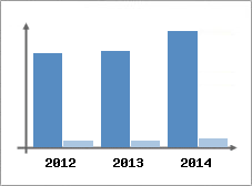 Chiffre d'affaires et Rentabilit