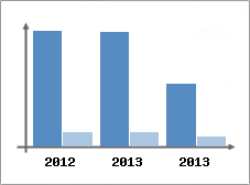 Chiffre d'affaires et Rentabilit