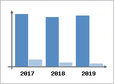 Chiffre d'affaires et Rentabilit