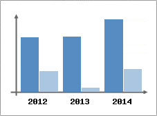 Chiffre d'affaires et Rentabilit