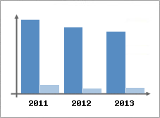 Chiffre d'affaires et Rentabilit