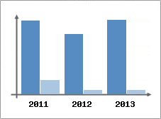 Chiffre d'affaires et Rentabilit