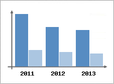 Chiffre d'affaires et Rentabilit