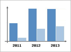Chiffre d'affaires et Rentabilit