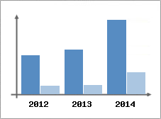 Chiffre d'affaires et Rentabilit