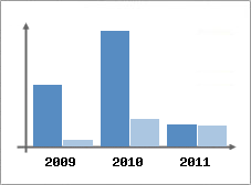 Chiffre d'affaires et Rentabilit