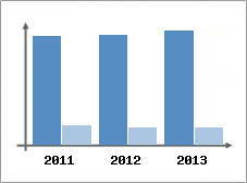 Chiffre d'affaires et Rentabilit
