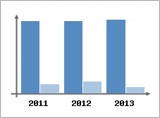 Chiffre d'affaires et Rentabilit