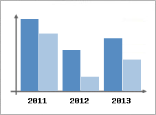 Chiffre d'affaires et Rentabilit
