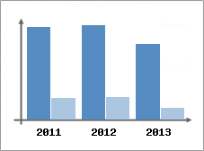 Chiffre d'affaires et Rentabilit
