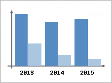 Chiffre d'affaires et Rentabilit
