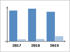 Chiffre d'affaires et Rentabilit