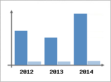 Chiffre d'affaires et Rentabilit