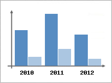 Chiffre d'affaires et Rentabilit