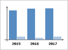 Chiffre d'affaires et Rentabilité