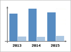 Chiffre d'affaires et Rentabilit